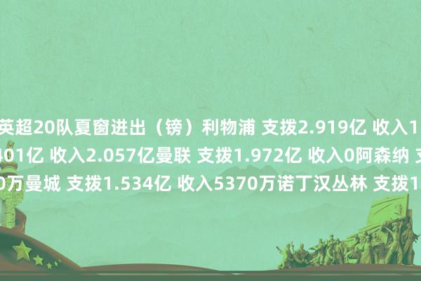 英超20队夏窗进出（镑）利物浦 支拨2.919亿 收入1.885亿切尔西 支拨2.401亿 收入2.057亿曼联 支拨1.972亿 收入0阿森纳 支拨1.926亿 收入690万曼城 支拨1.534亿 收入5370万诺丁汉丛林 支拨1.477亿 收入1.021亿桑德兰 支拨1.419亿 收入4170万热刺 支拨1.279亿 收入3150万纽卡斯尔 支拨1.256亿 收入2670万伯恩利 支拨1.07