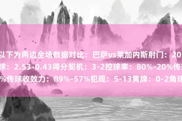 以下为两边全场数据对比：巴萨vs莱加内斯射门：20-6射正：4-4预期进球：2.53-0.43得分契机：3-2控球率：80%-20%传球收效力：89%-57%犯规：5-13黄牌：0-2角球：8-2体育录像/图片