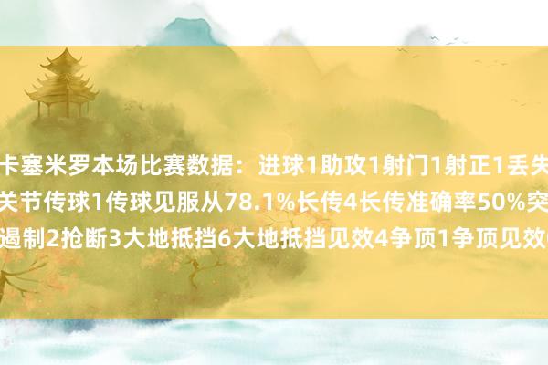 卡塞米罗本场比赛数据:进球1助攻1射门1射正1丢失球权10触球48传球32关节传球1传球见服从78.1%长传4长传准确率50%突围1遏制2抢断3大地抵挡6大地抵挡见效4争顶1争顶见效0被犯规1被过1 体育赛事直播